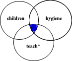 Venn diagram of the effect of using a Boolean AND